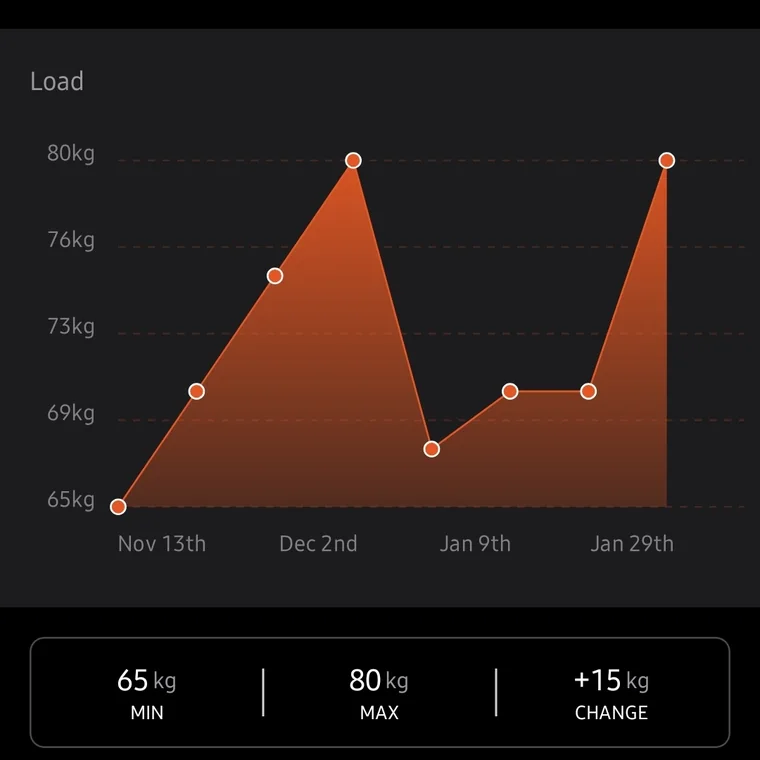 Deadlift progress screenshot showing plus 15kg change