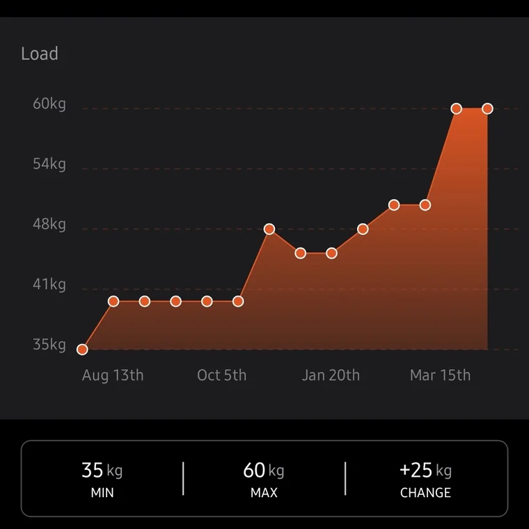 Deadlift progress screenshot showing plus 25kg change