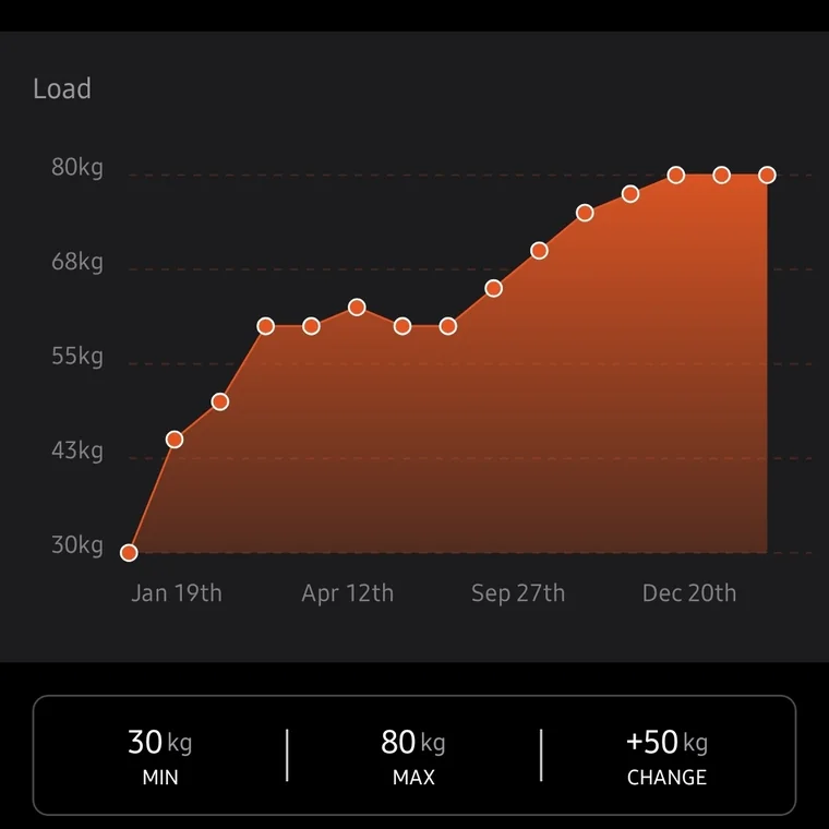 Deadlift progress screenshot showing plus 50kg change