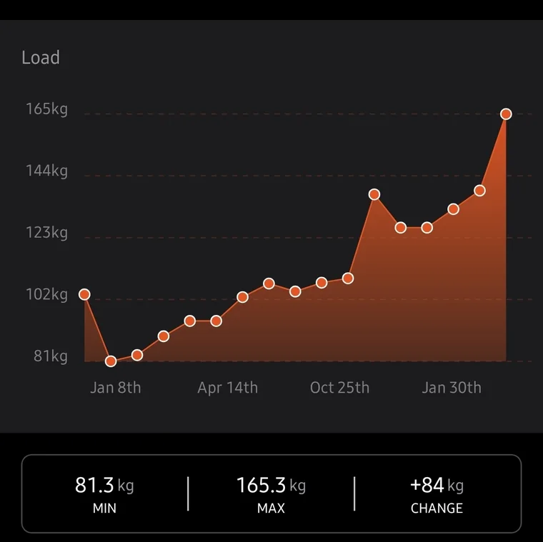Deadlift e1RM progress screenshot showing plus 84kg change
