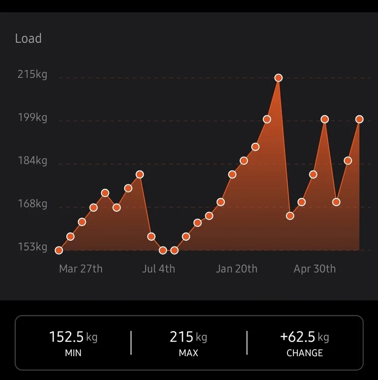 Sumo deadlift progress screenshot showing plus 62.5kg change